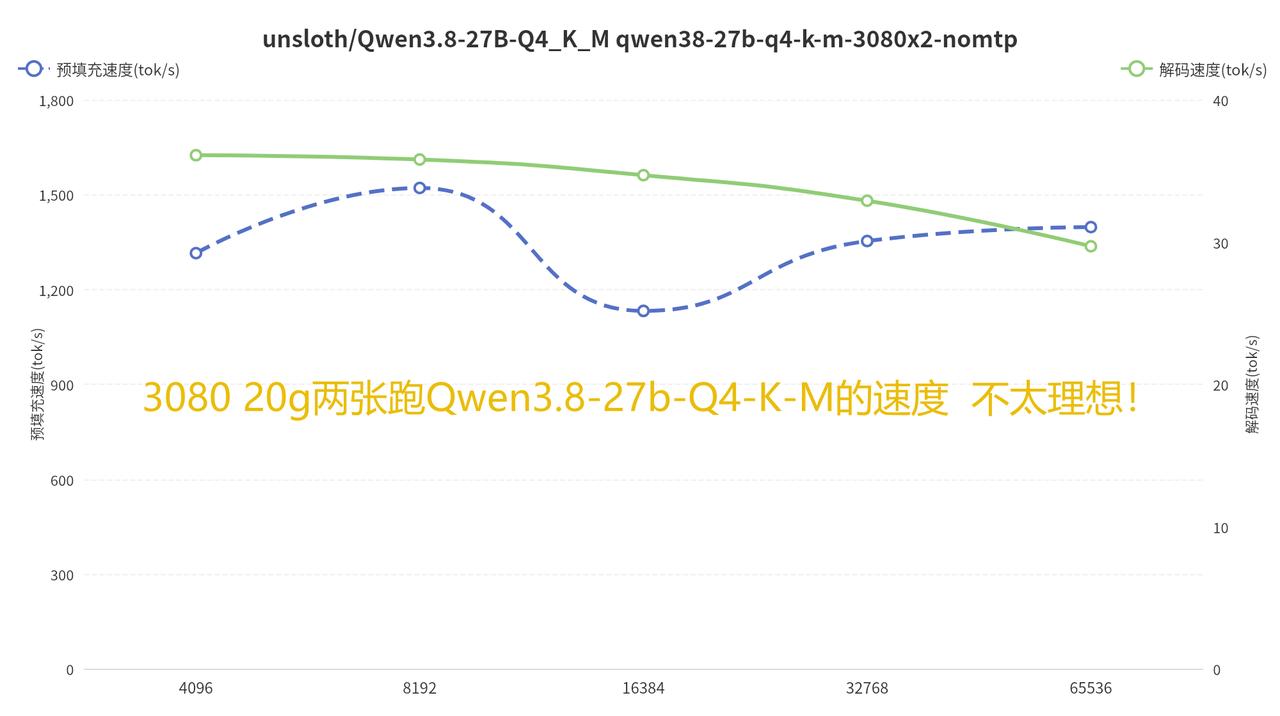 前前代次旗舰游戏显卡RTX3080(魔改20g两张)跑本地大模型口碑之王qwen