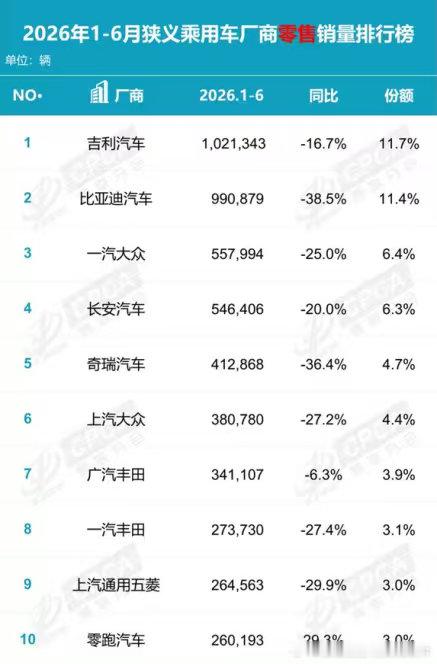 逆势领跑行业大盘！吉利拿下2026上半年国内自主销量榜首  2026年...
