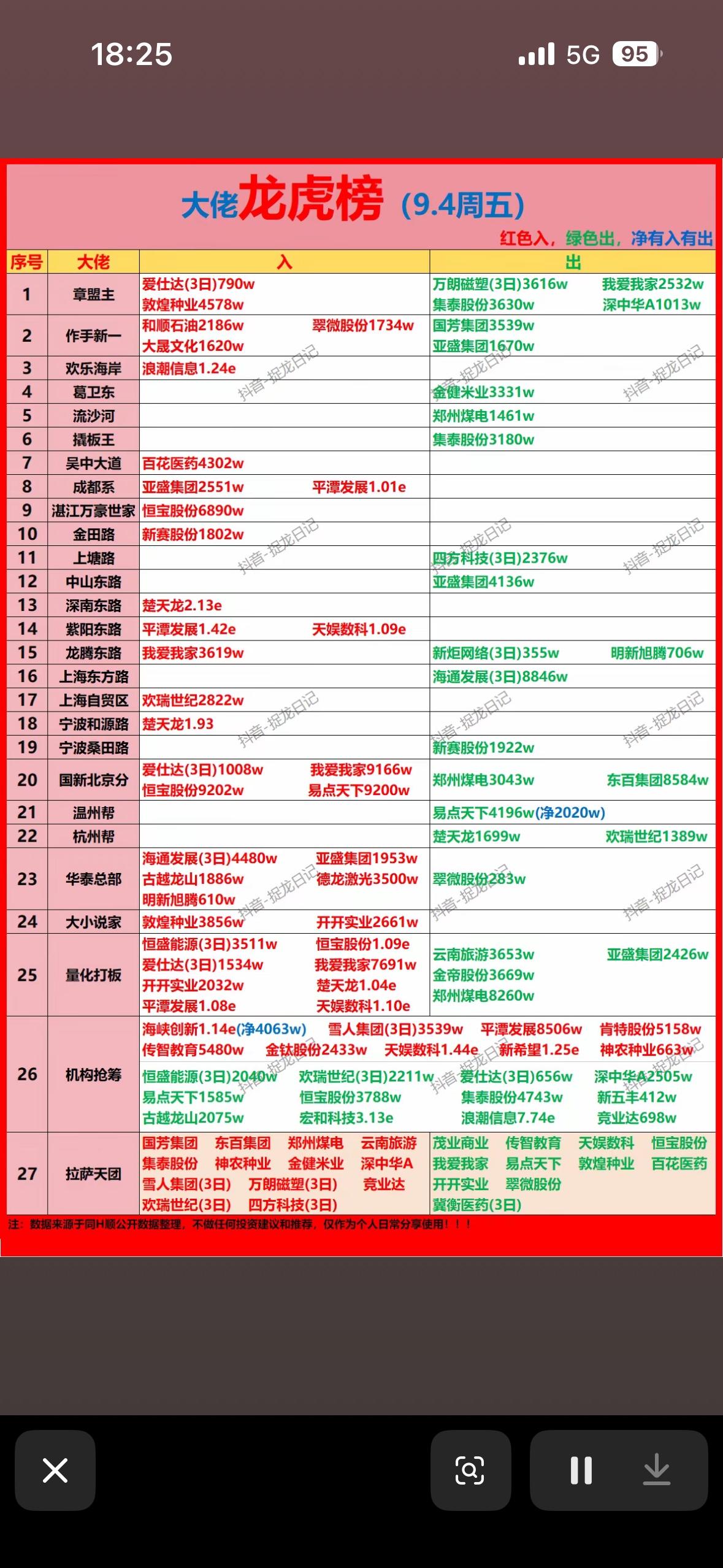 9月4日游资龙虎榜，股市大起大落，红绿交替。9月4日的龙虎榜翻完，手里攥着红
