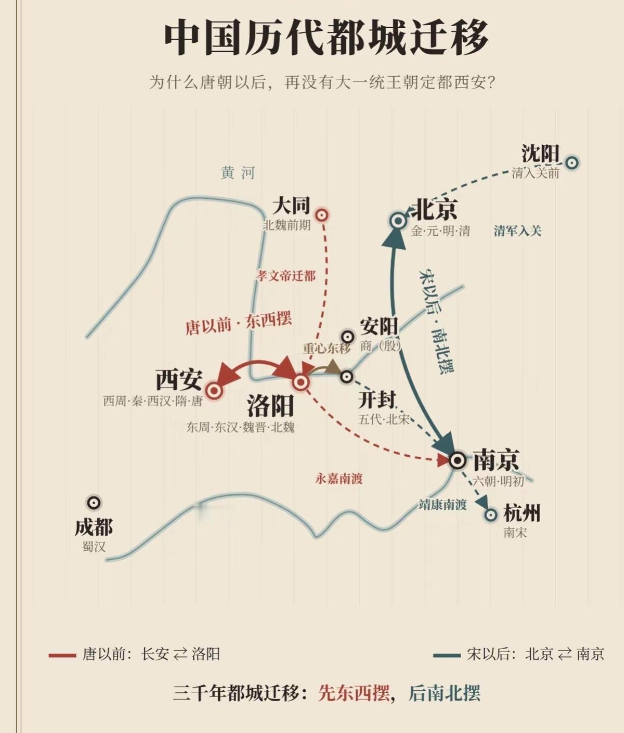 唐朝后，西安再也没有成为大一统王朝的都城。关中的粮食已经养不起一座帝