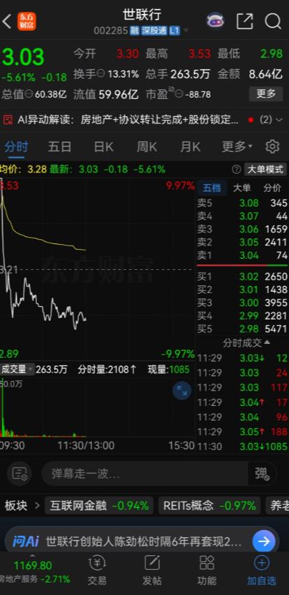 昨天最窝囊的股票，比吃了跌停还恶心！世联行，昨天高开后直线拉升，一分钟就涨停