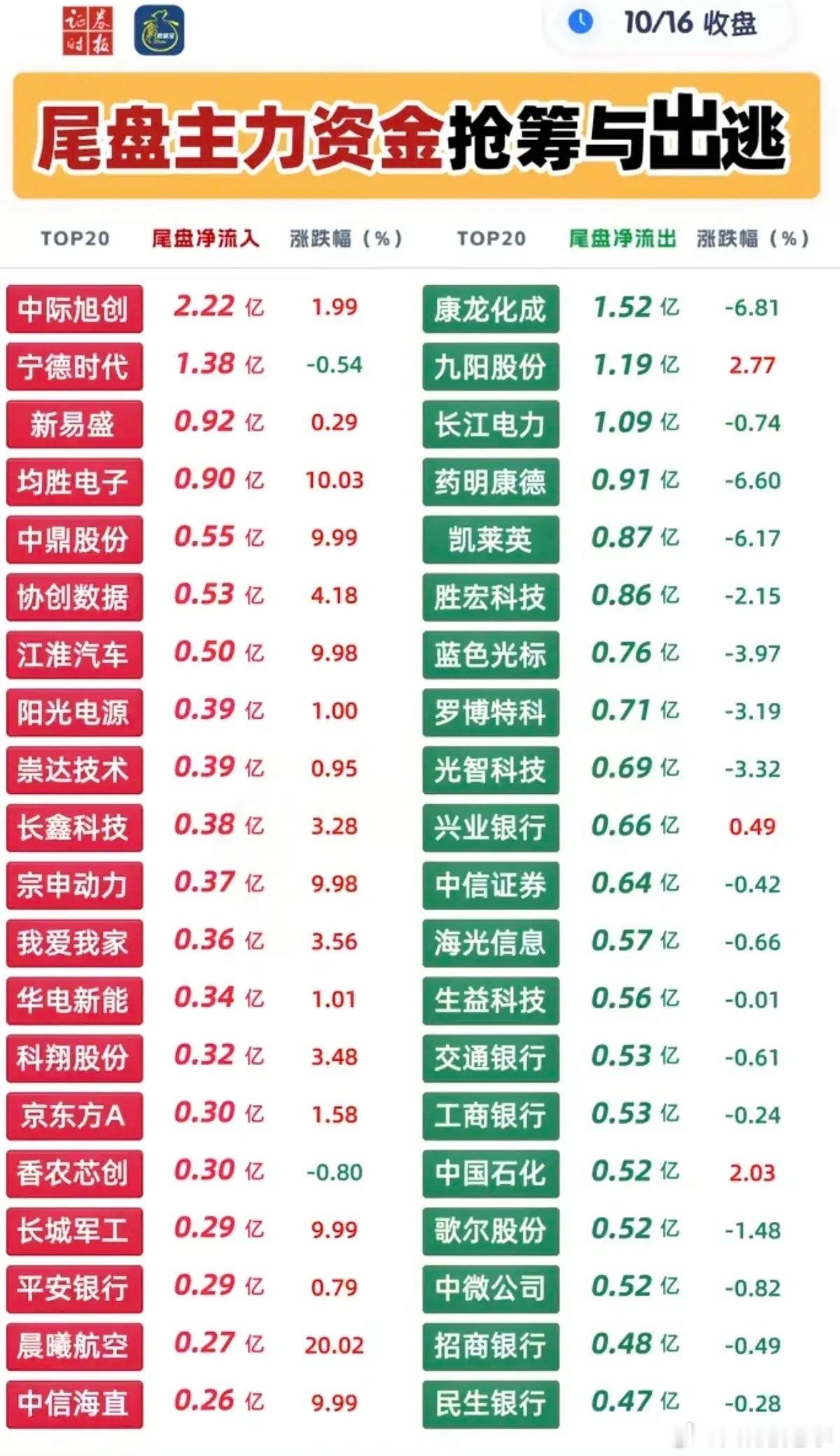 这是10月16日收盘后的尾盘资金统计表，分成两大榜单。一边是尾盘主力资金大举进场