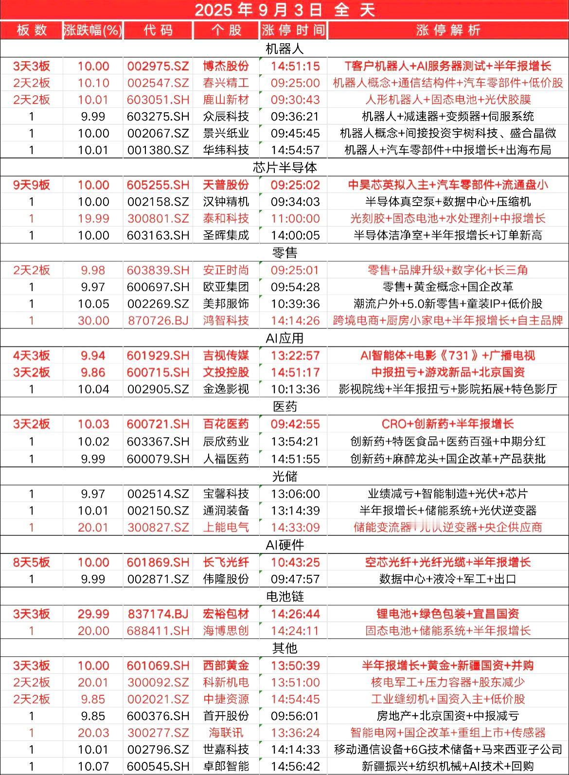 9月3日，全天封板复盘。