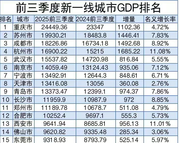 2025年前三季度新一线城市GDP排行。2025年前三季度长沙的GDP达到了11