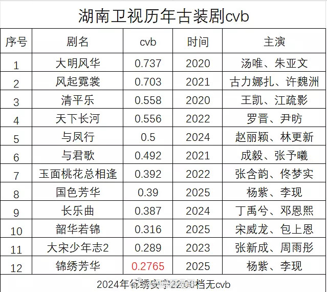 湖南卫视历年古装剧cvb收视率排名​​​