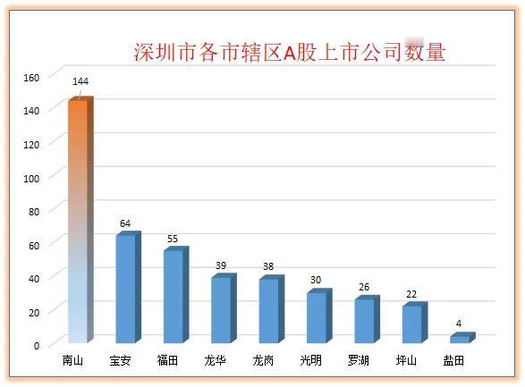 深圳南山一区的上市公司数量，就快赶上广州整个城市的数量，市值更是远远超越。