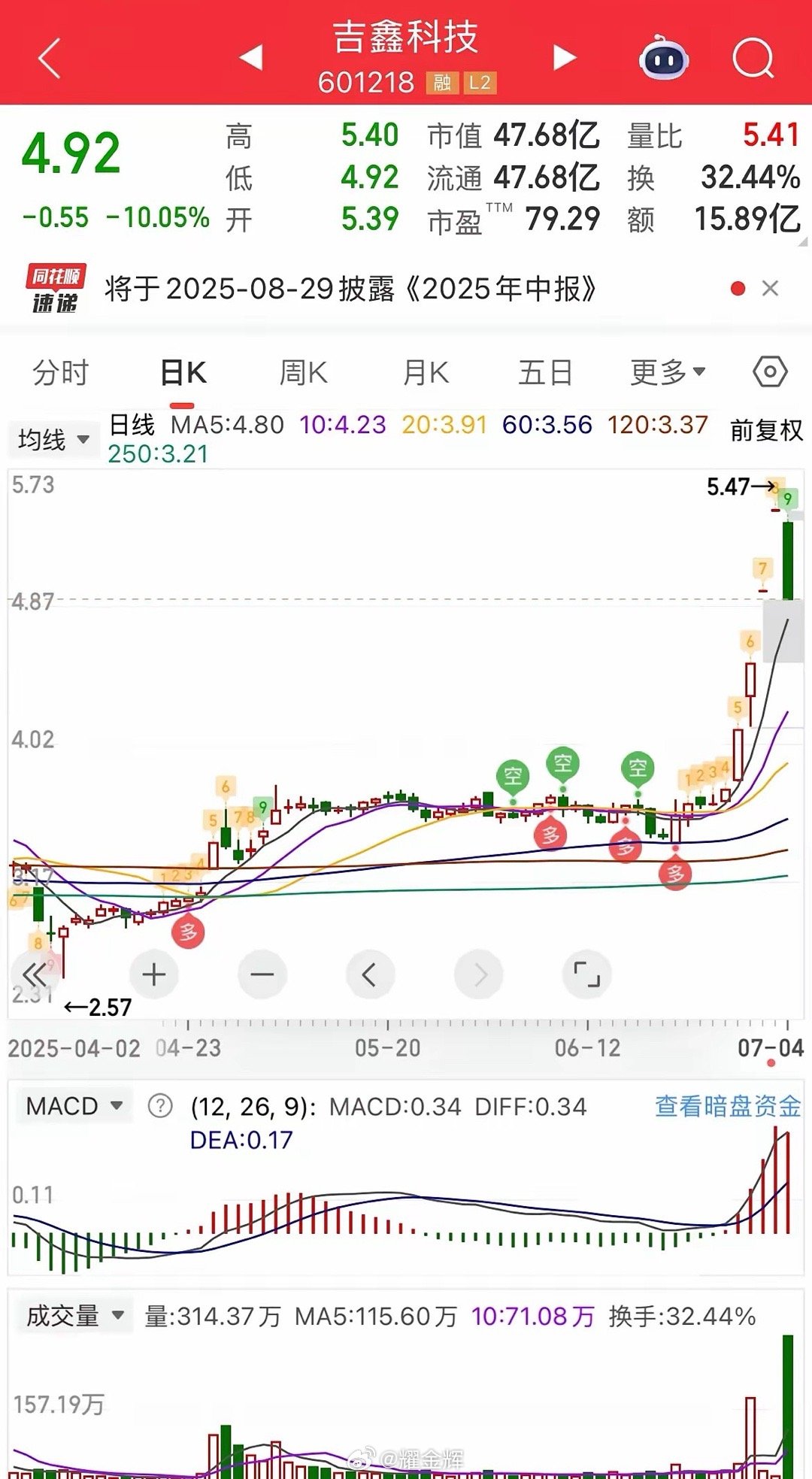 一直再说，退潮期的表现之一就是，昨天涨停，今日跌停，吉鑫科技昨天那么强的一字板，