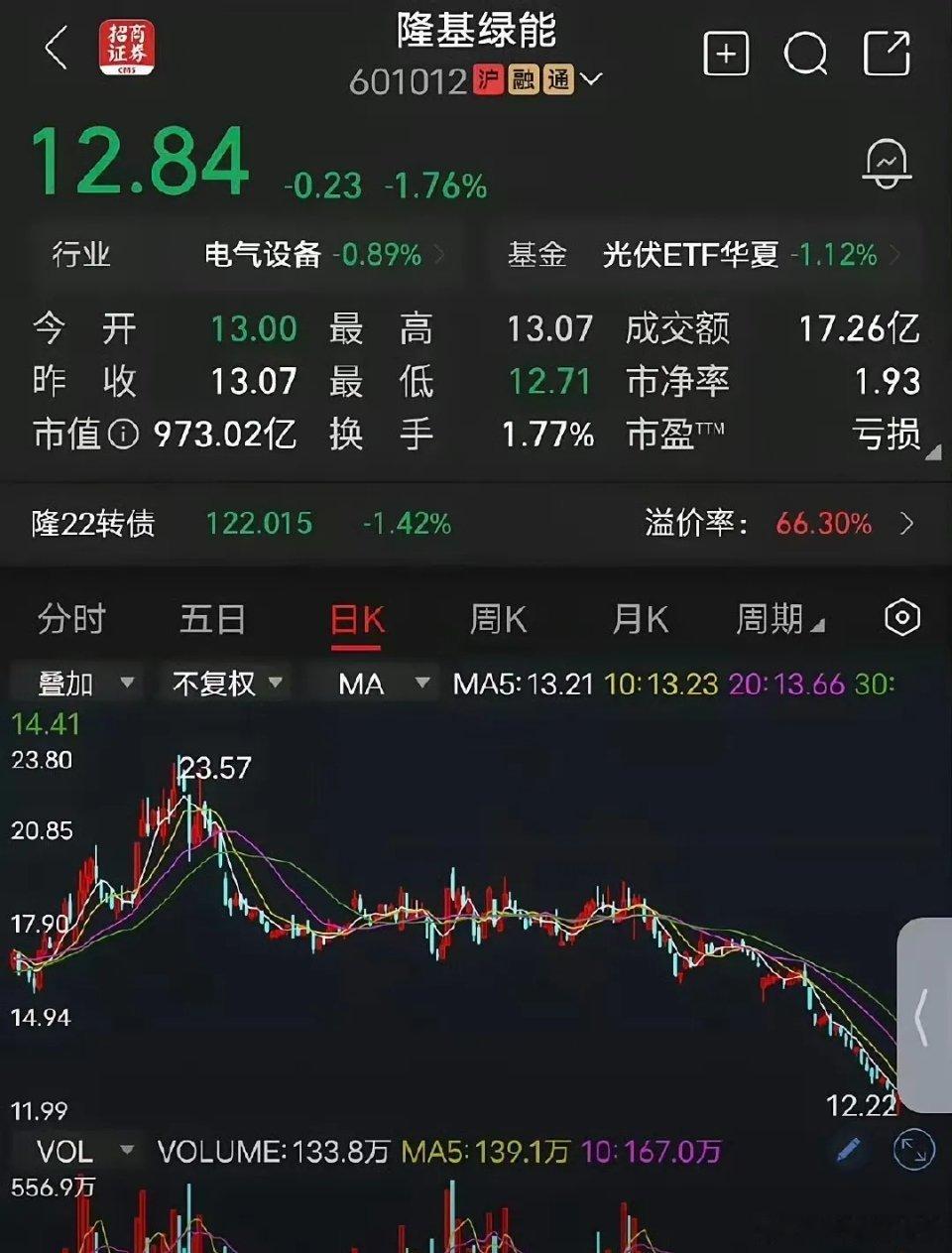 你猜怎么着？当年那笔震动整个光伏圈的投资，现在可能真成“史上最贵买单”了。说的就