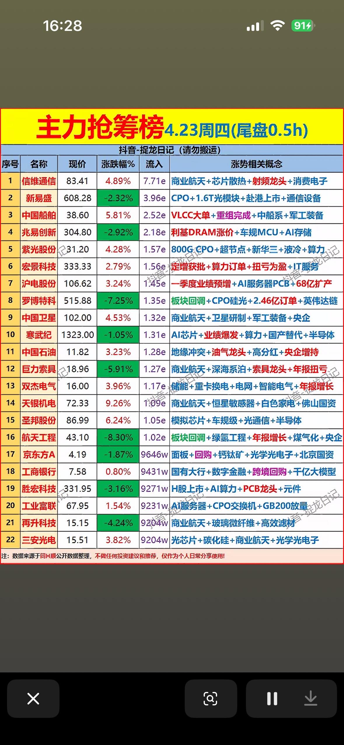 4月23日主力资金尾盘30分钟抢筹榜揭晓4月23日主力资金尾盘30分钟抢筹榜