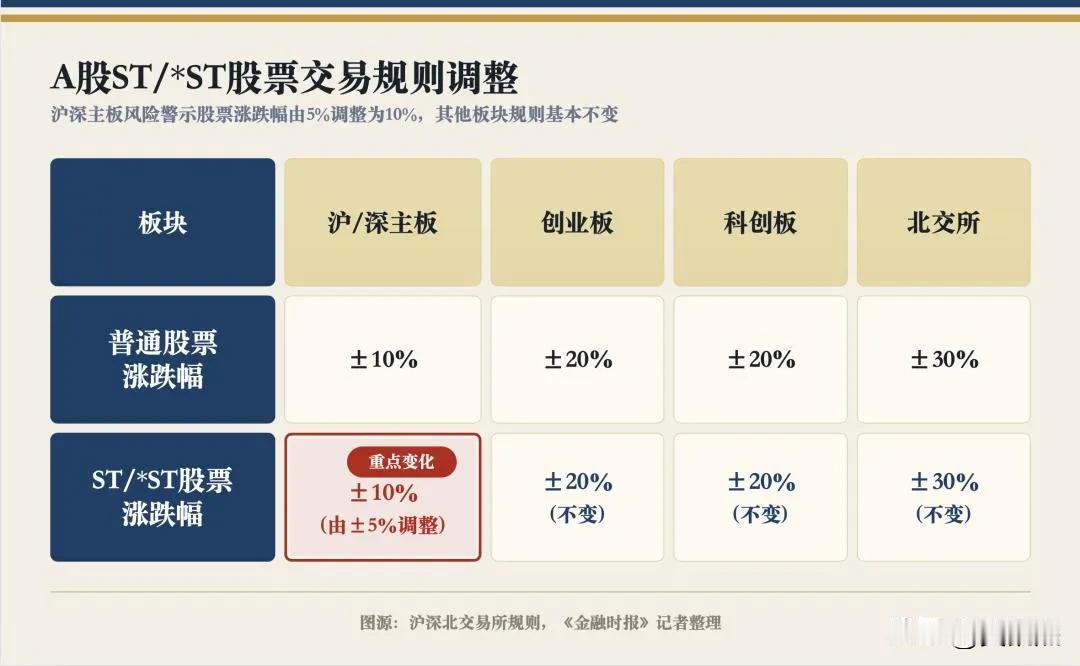 A股交易规则3大关键变化（7月6日正式落地）2026年7月6日起沪深交易所新版