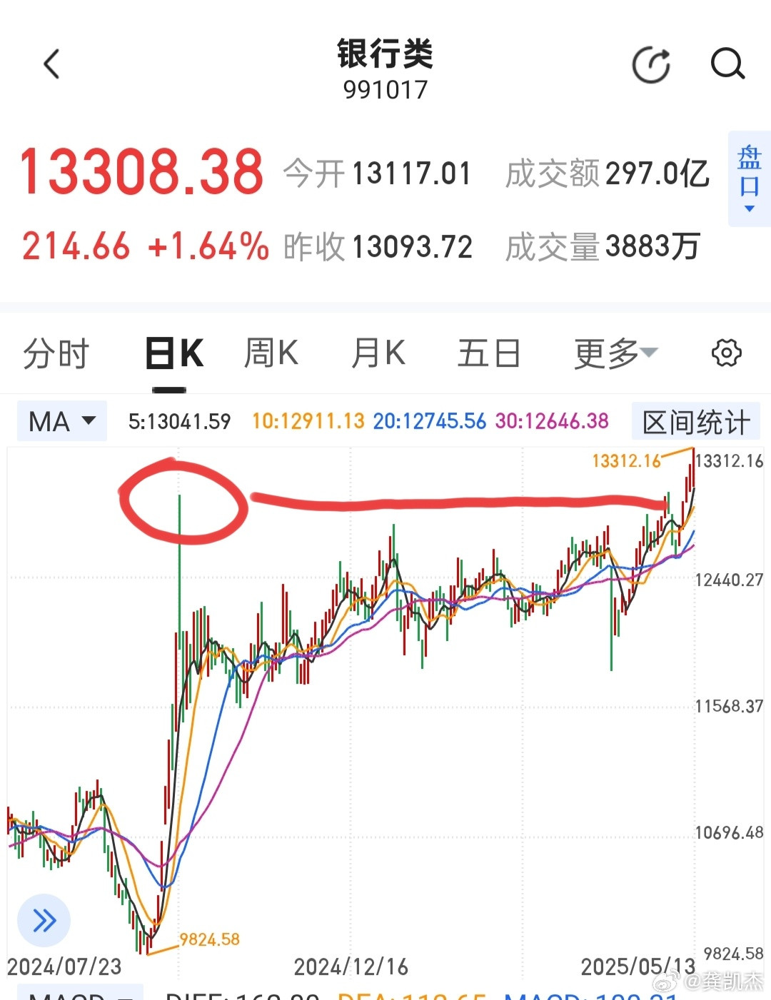 银行板块已经突破924高点，妥妥的银行牛行情，有板块往上突破，总归是好事，有引导