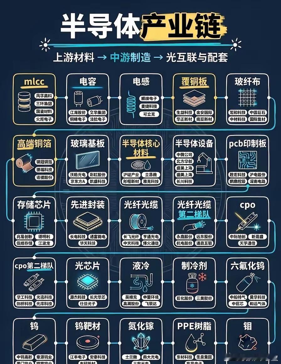 半导体全产业链核心标的梳理：MLCC、CPO、光芯片、先进封装等23大赛道一览
