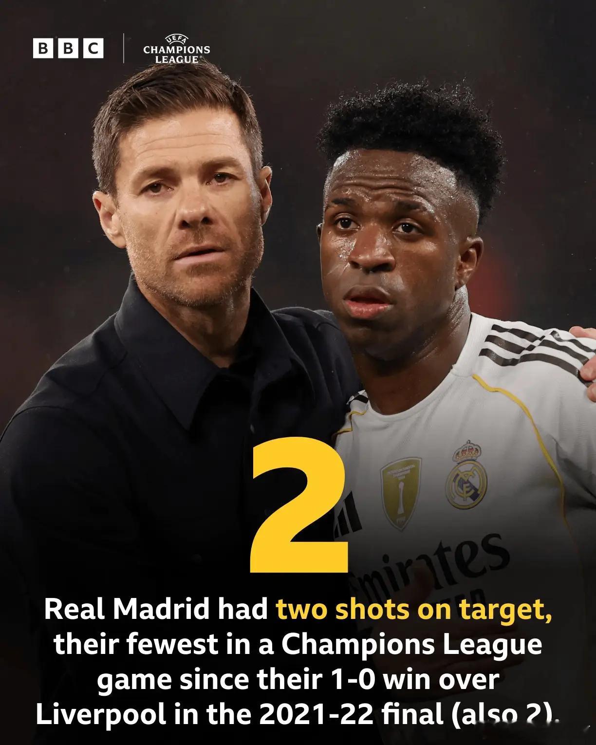 又是利物浦，上次皇马欧冠单场仅2射正还是2022欧冠决赛欧冠联赛阶段，皇马客场
