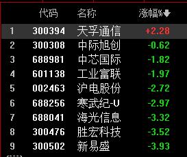 核心科技探底回升，明天大盘新高见！下午核心科技跌幅持续收窄，这种情况下，大盘