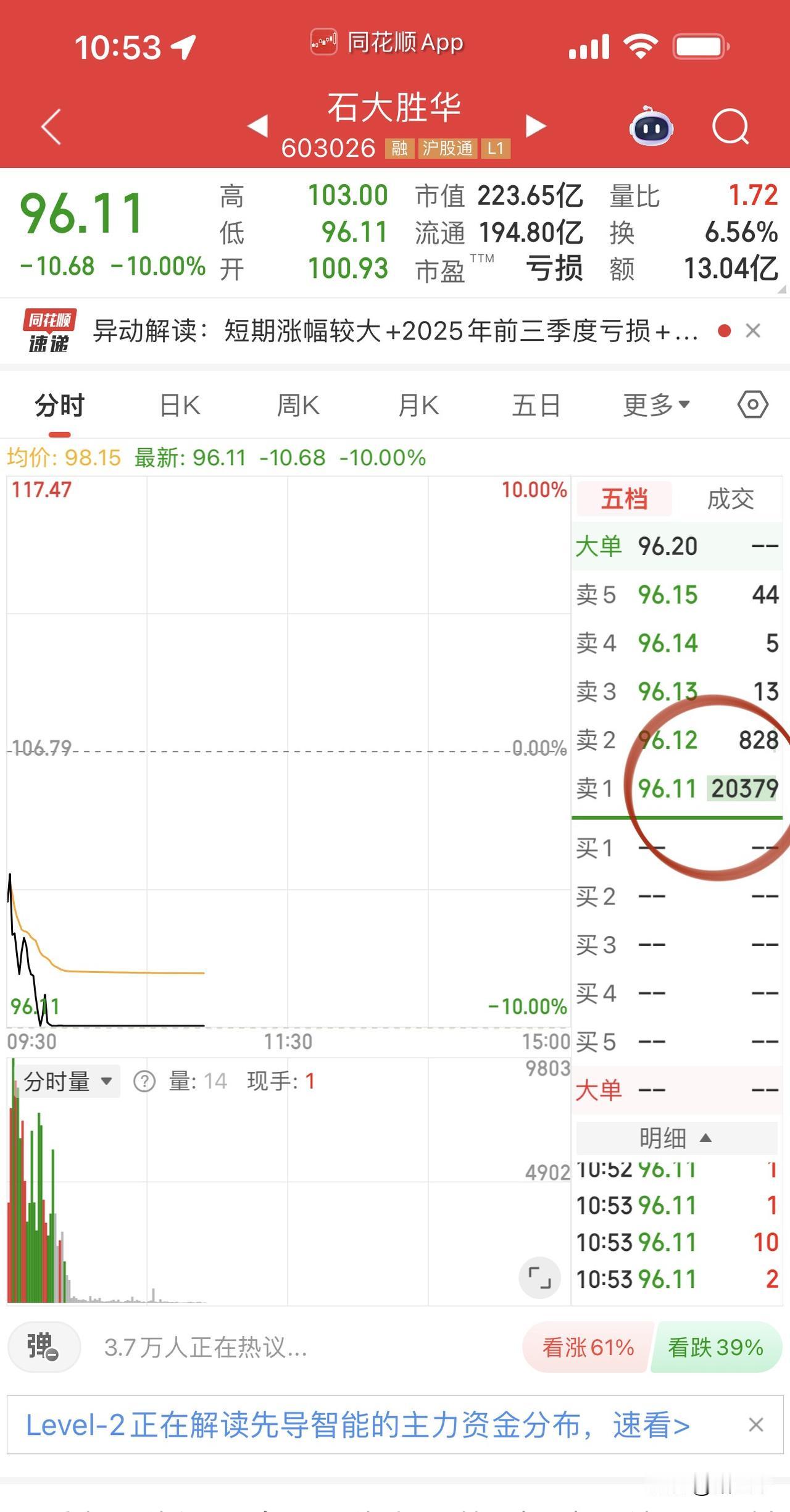 变盘日，沪指回踩3950，科技股上位、电池股让位。北方华创领涨国产半导体设