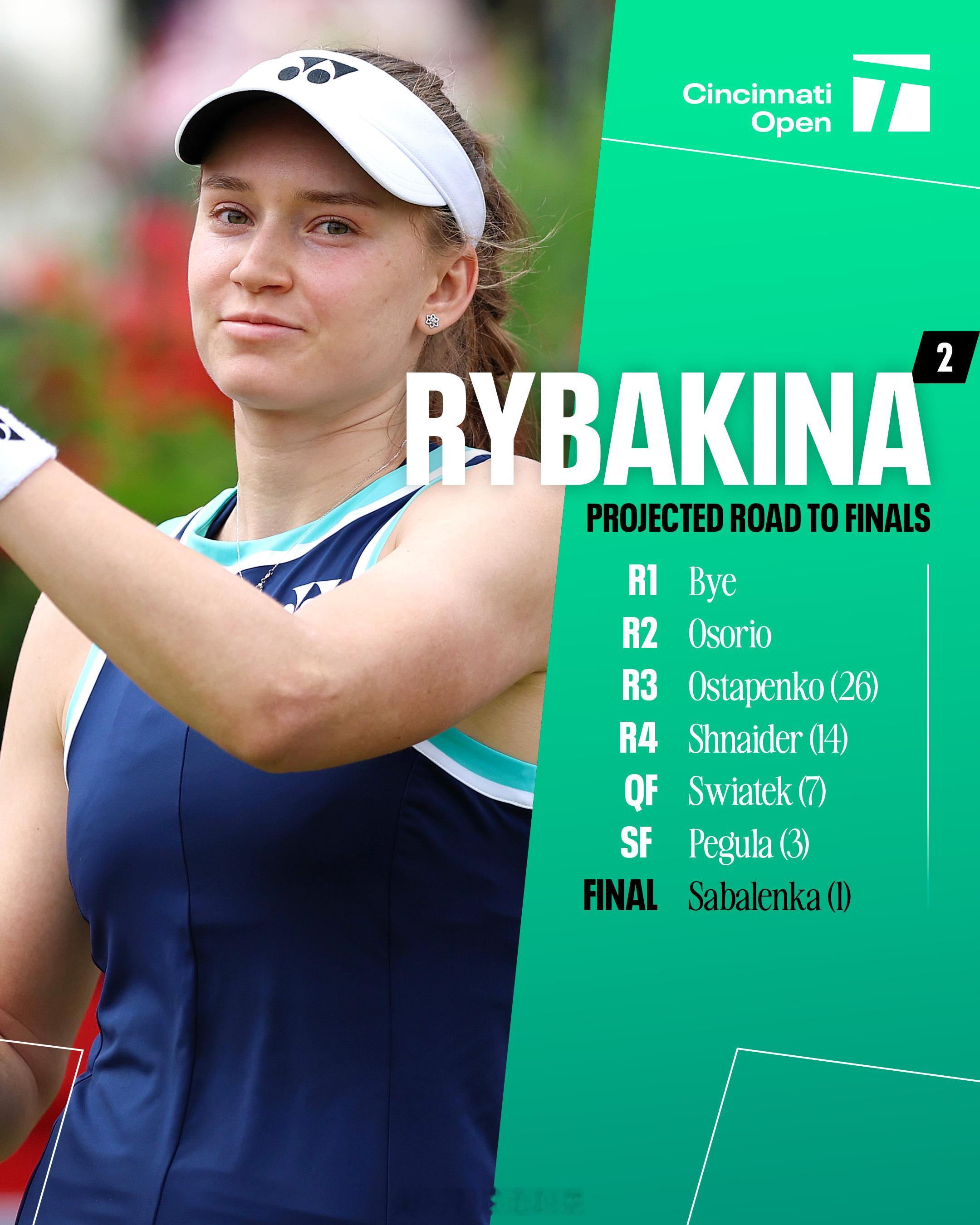 WTA1000辛辛那提前四种子晋级之路：1️⃣萨巴伦卡：首轮/轮空第二轮/吉