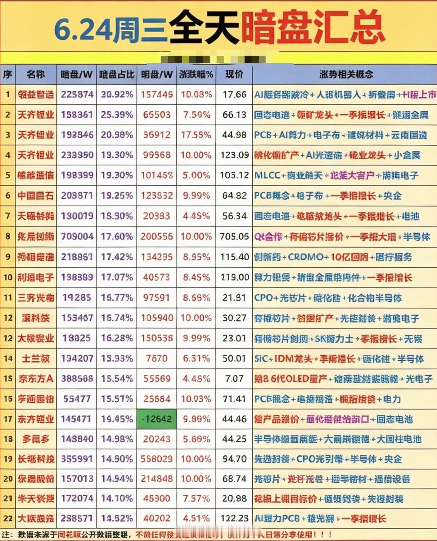 6.24周三主力资金暗盘抢筹榜！1.光刻胶2.先进封装3.玻璃玻纤电子