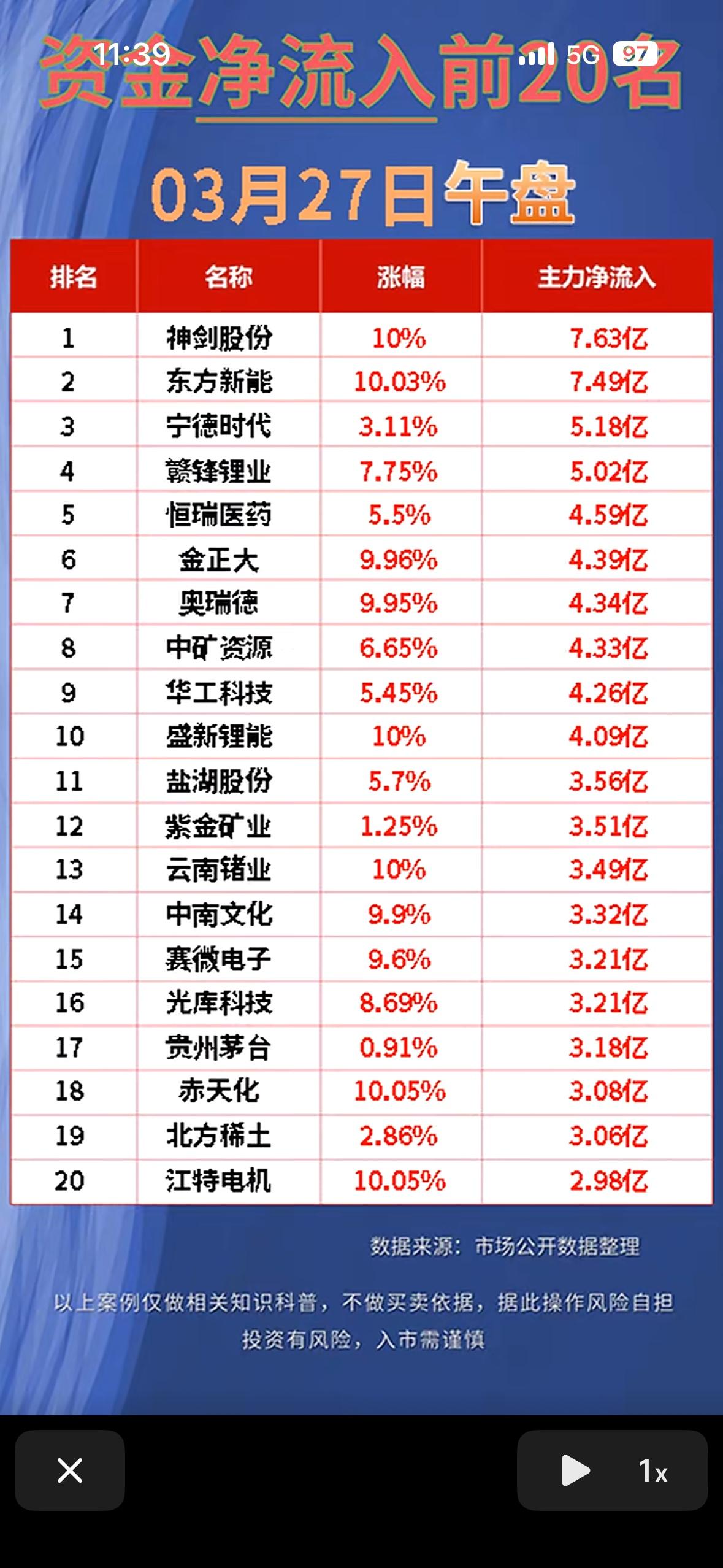 3月27日上午资金净流出与净流入前20名揭晓。这可太让人关注了。截至当天开盘