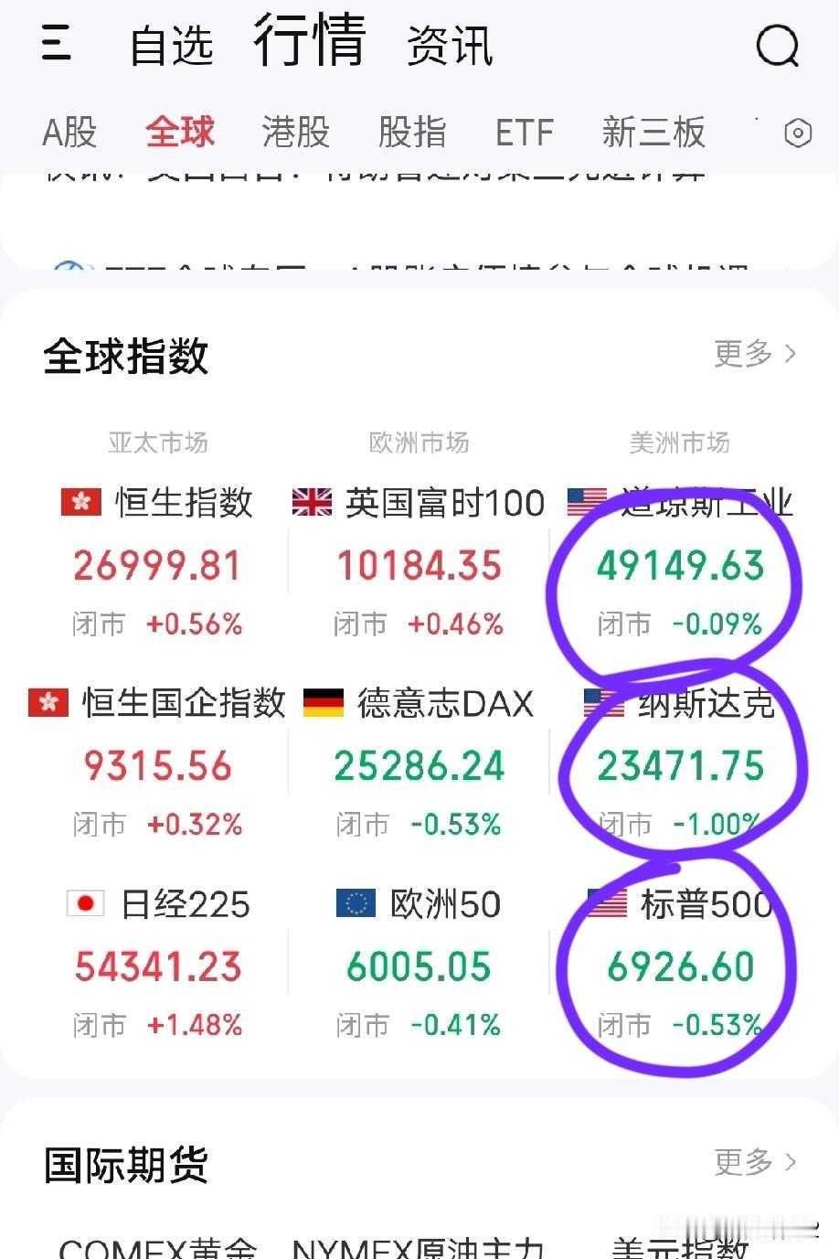 1月15日早评。隔夜美股三大指数是儿子打灯笼--照跌（爹）（图1），科技股大幅调