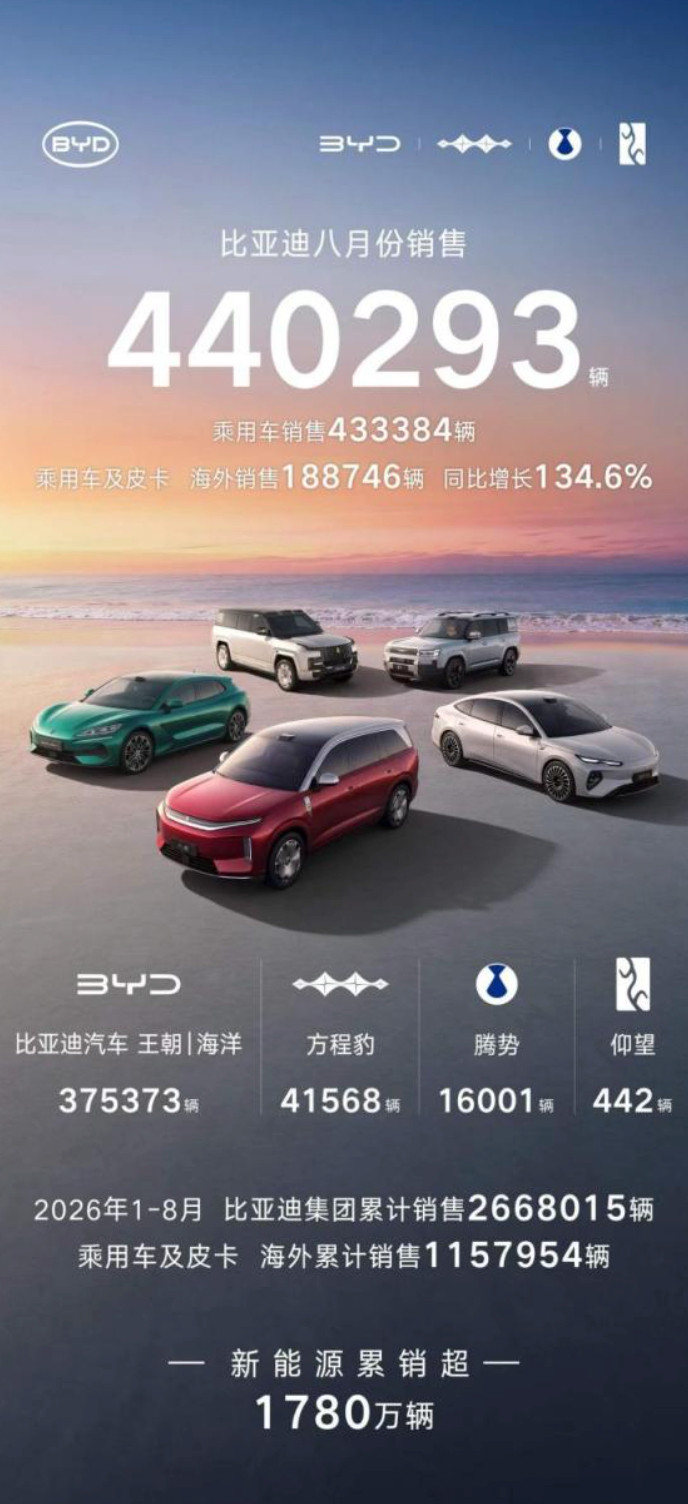刚看完8月新能源销量榜，比亚迪这个月总销量44万辆，领先第二名近25万，连续