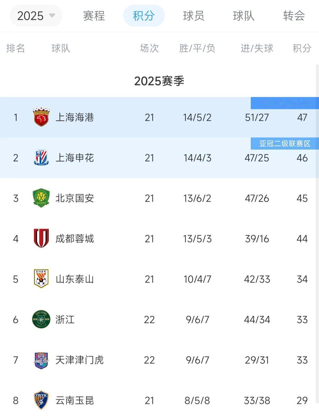 看了一下目前的形势，北京国安该不会今年能够拿双冠王吧？目前北京国安在中超联赛及