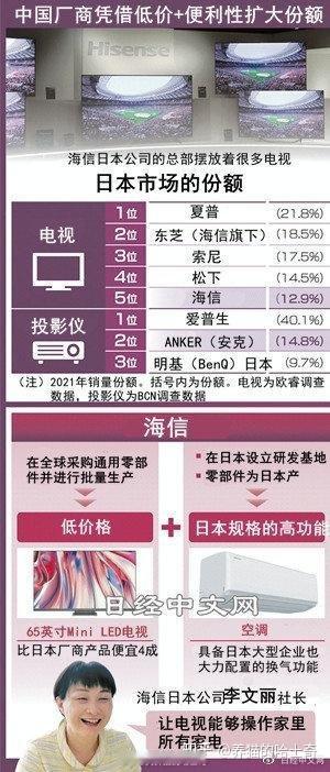 日本松下宣布放弃电视机业务你知道日本最受欢迎的电视是什么品牌吗？第一是被鸿海收