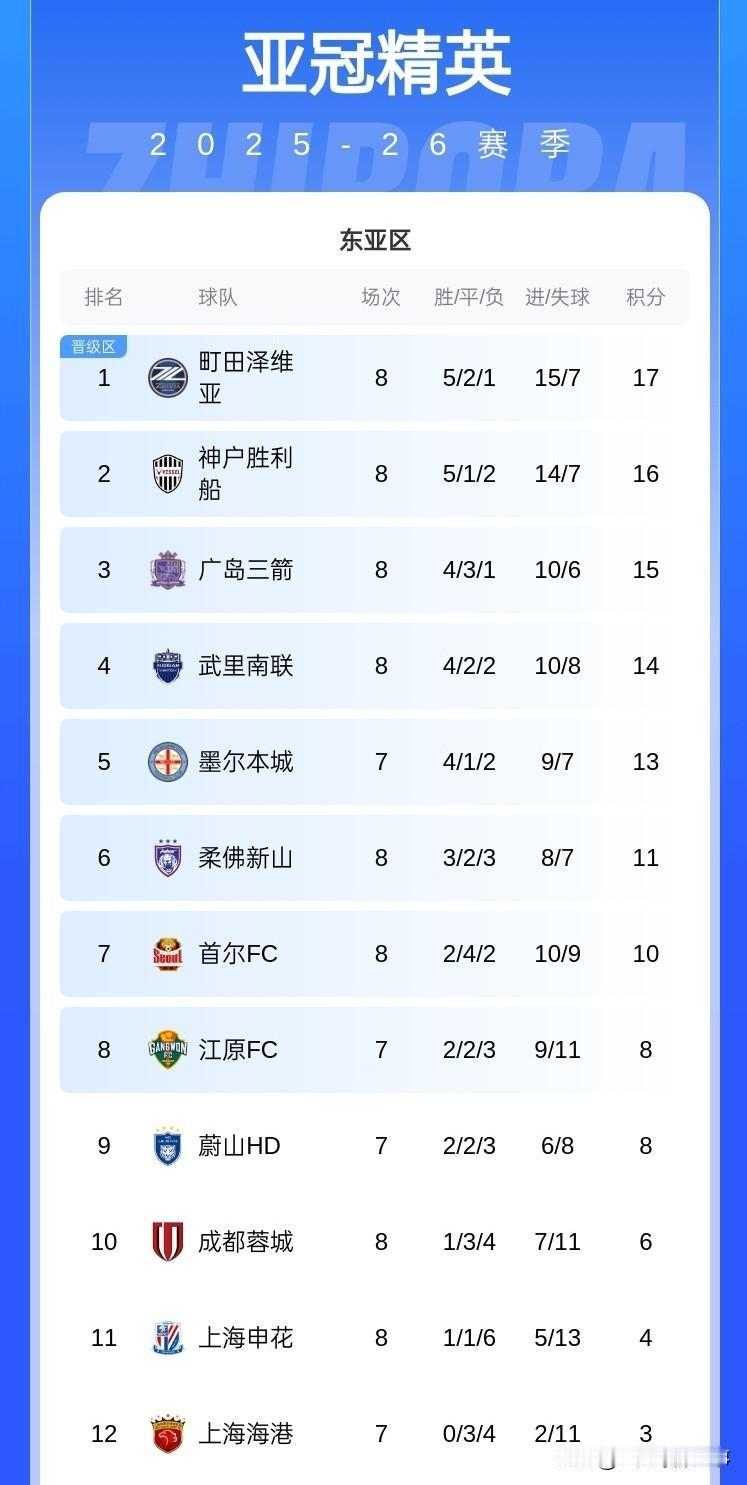 中国足球再次全军覆没，又是大过年给球迷添堵！亚冠联赛小组赛已经基本收官，四支参赛