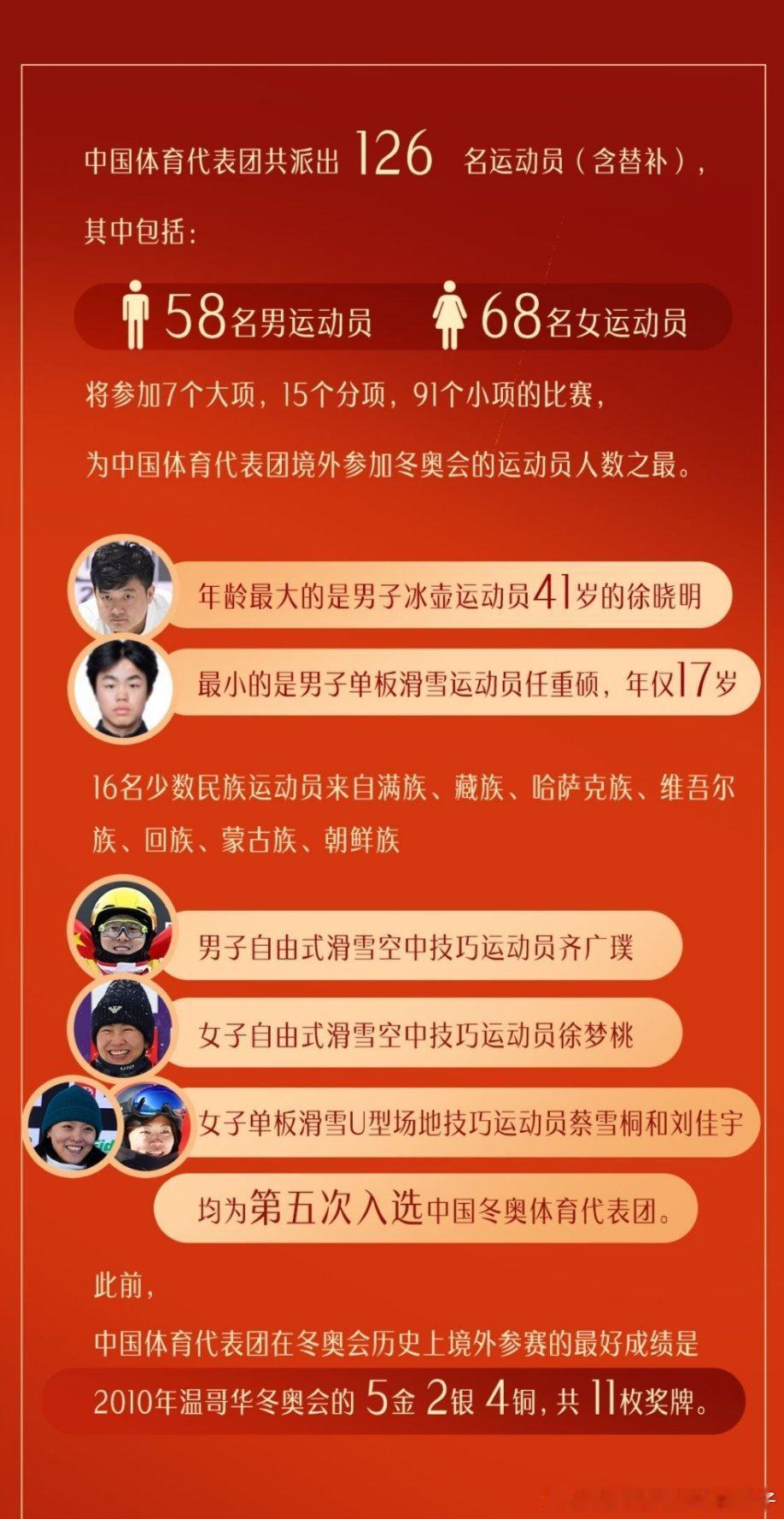 2026年米兰科尔蒂纳冬奥会中国代表团共派出126名运动员（含替补）🇨🇳其中
