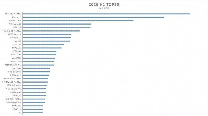 上半年国内手机销量TOP30出炉果然还是苹果，很强，前排就坐。我就说，苹果就吐