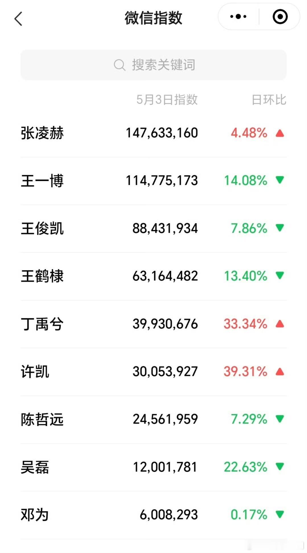 张凌赫综艺有效播放，露脸即出圈，微指断层破亿​​​