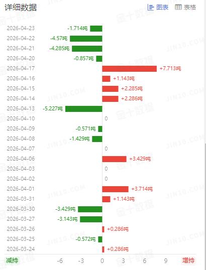 周四国际金价继续回落，刷新本周新低。那么和其有高度相关性的黄金ETF持仓