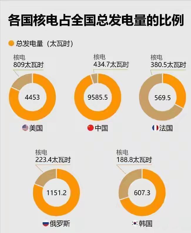 发电量是美国2.2倍、占全球33%！中国电力全球仅排第四，差距藏在哪里？很