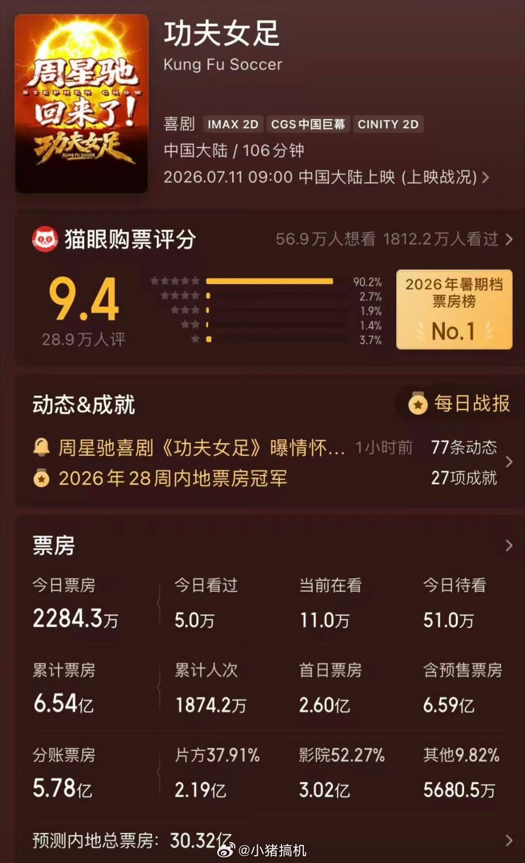 功夫女足真服了现在跟风骂《功夫女足》是烂片的人！俗套、刻板？说星爷老了？我真的不