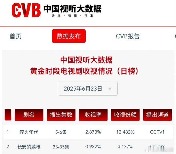 央视的底盘收视率最近不得劲了[笑着哭]央视1台《淬火年代》的CVB跌破3，3是