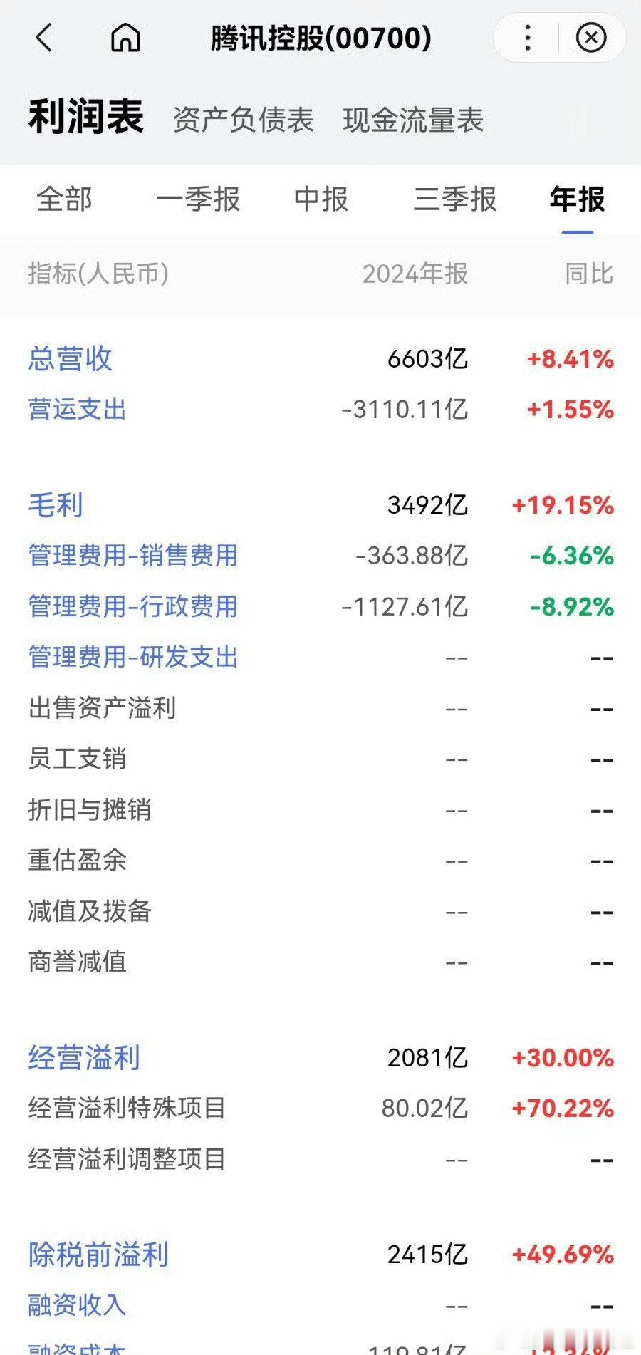 腾讯2024年净利润2227亿感受下“宇宙大厂”的富可敌国所以🐧视频是最坚挺