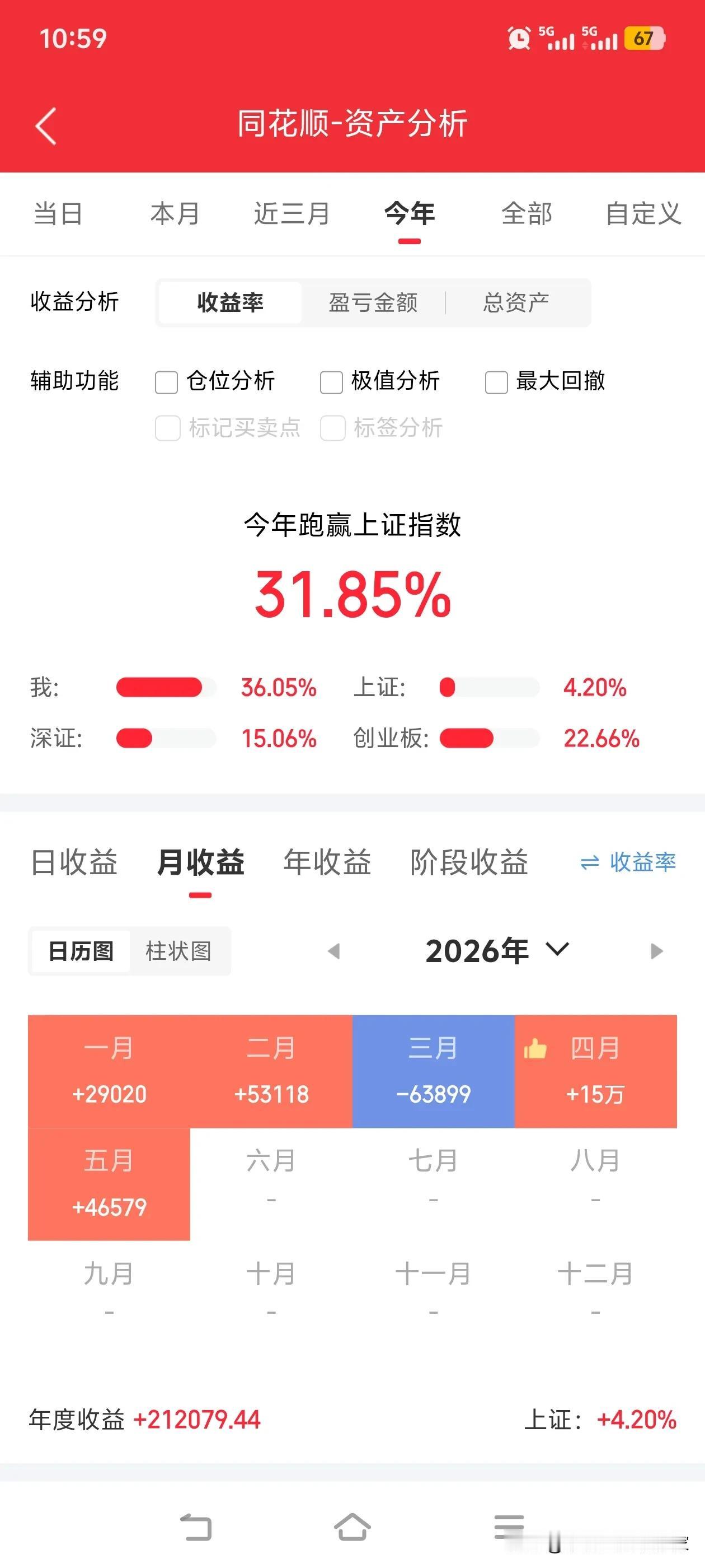 今年收益还算可以吧，相当于每个月多拿了四万块工资。不过，目前存在一个不确定因素，