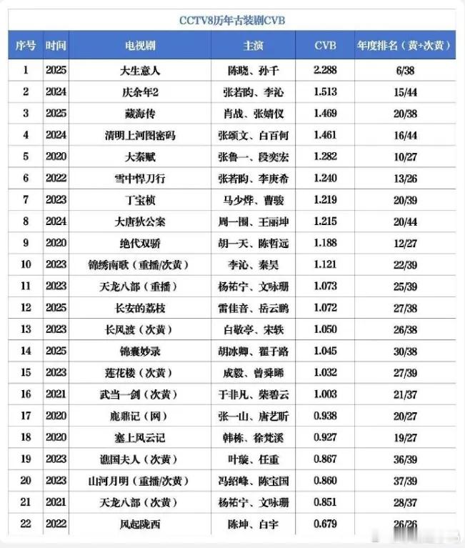 说得特别实在，收视好不好，横向全年同台对比、对比前后接档，才是真成绩，不是挑单一