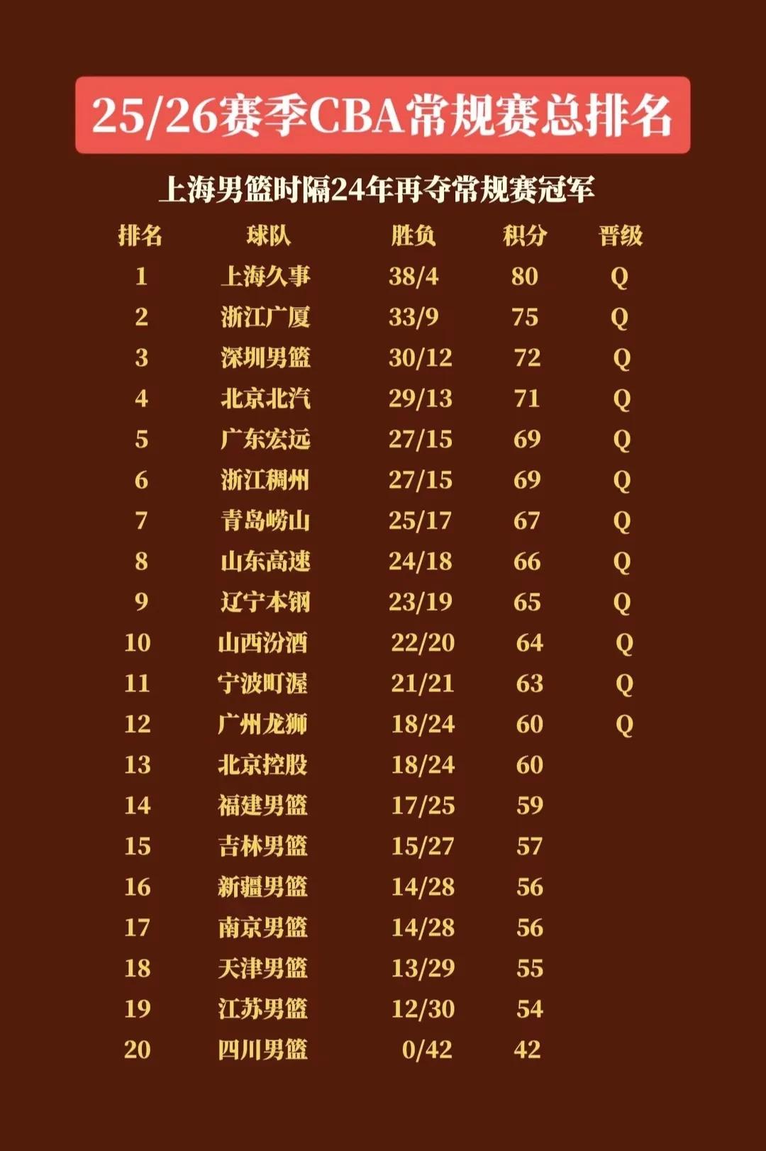 CBA各支球队厮杀完毕，各就各位，20支球队对应“水浒传”星座排名。1.上海—