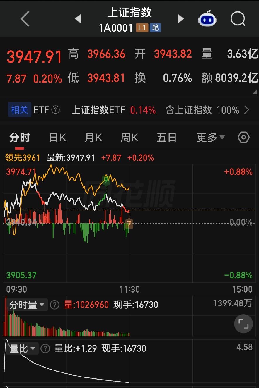 沪强深弱剧本上演！沪指红起，创业板挨捶，今天千万莫做高买低卖的韭菜！各位朋友