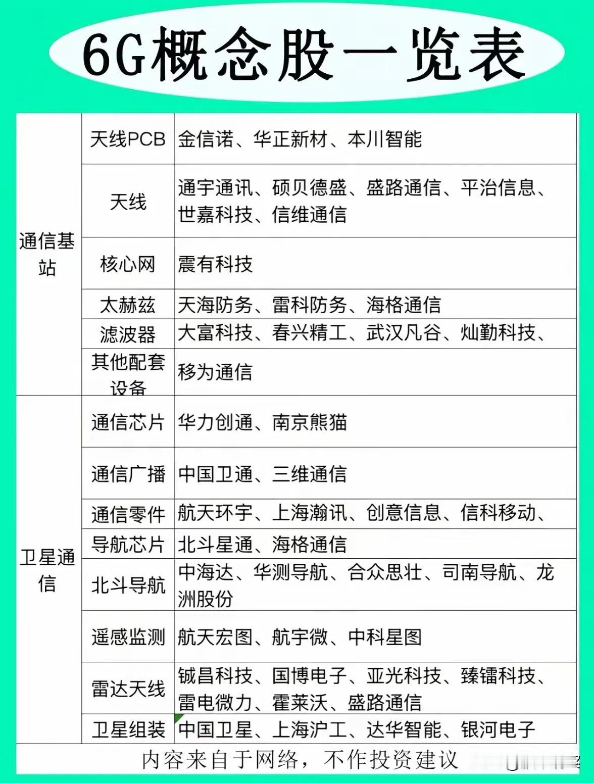 6G技术产业链全景解析：从地面基站到卫星通信的未来布局随着全球通信技术向6G