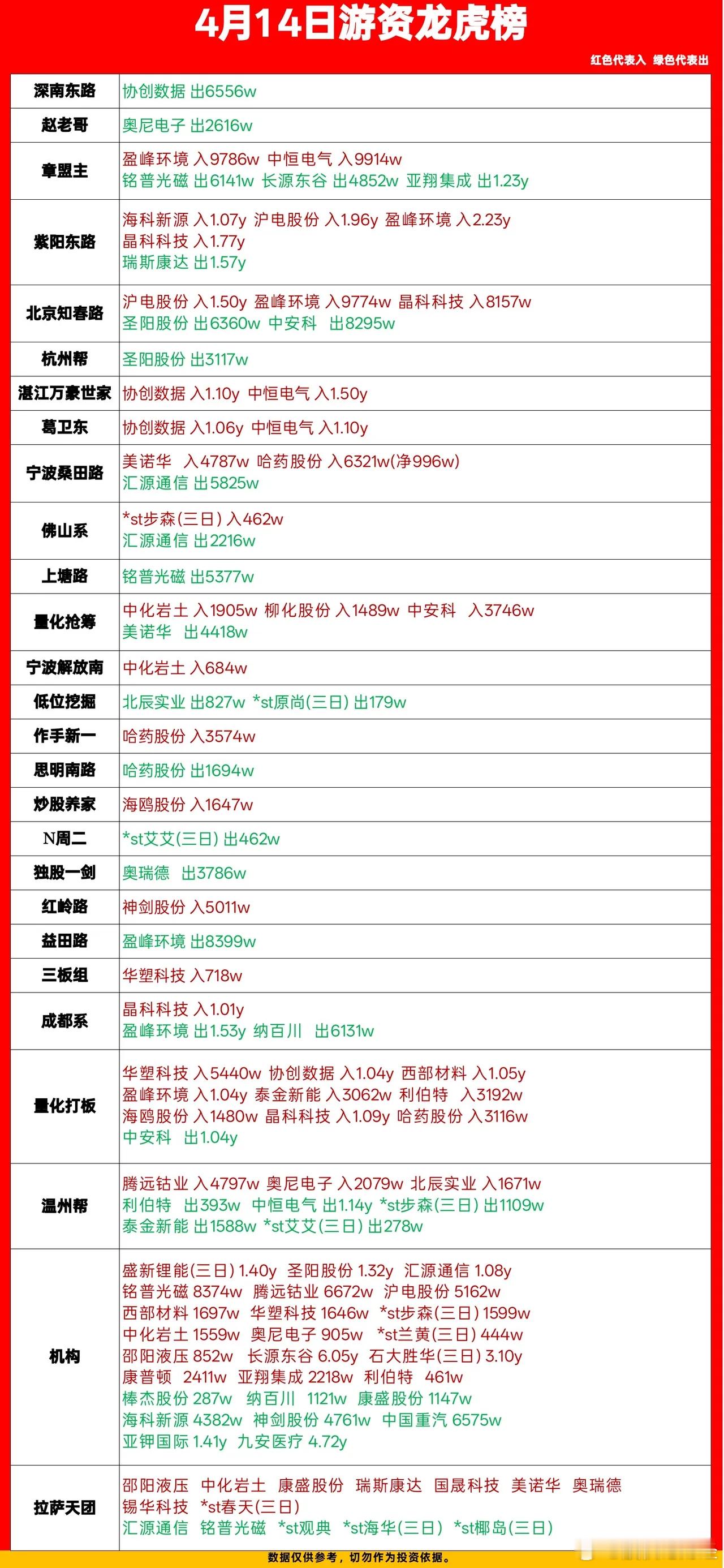 4月14日游资龙虎榜数据
