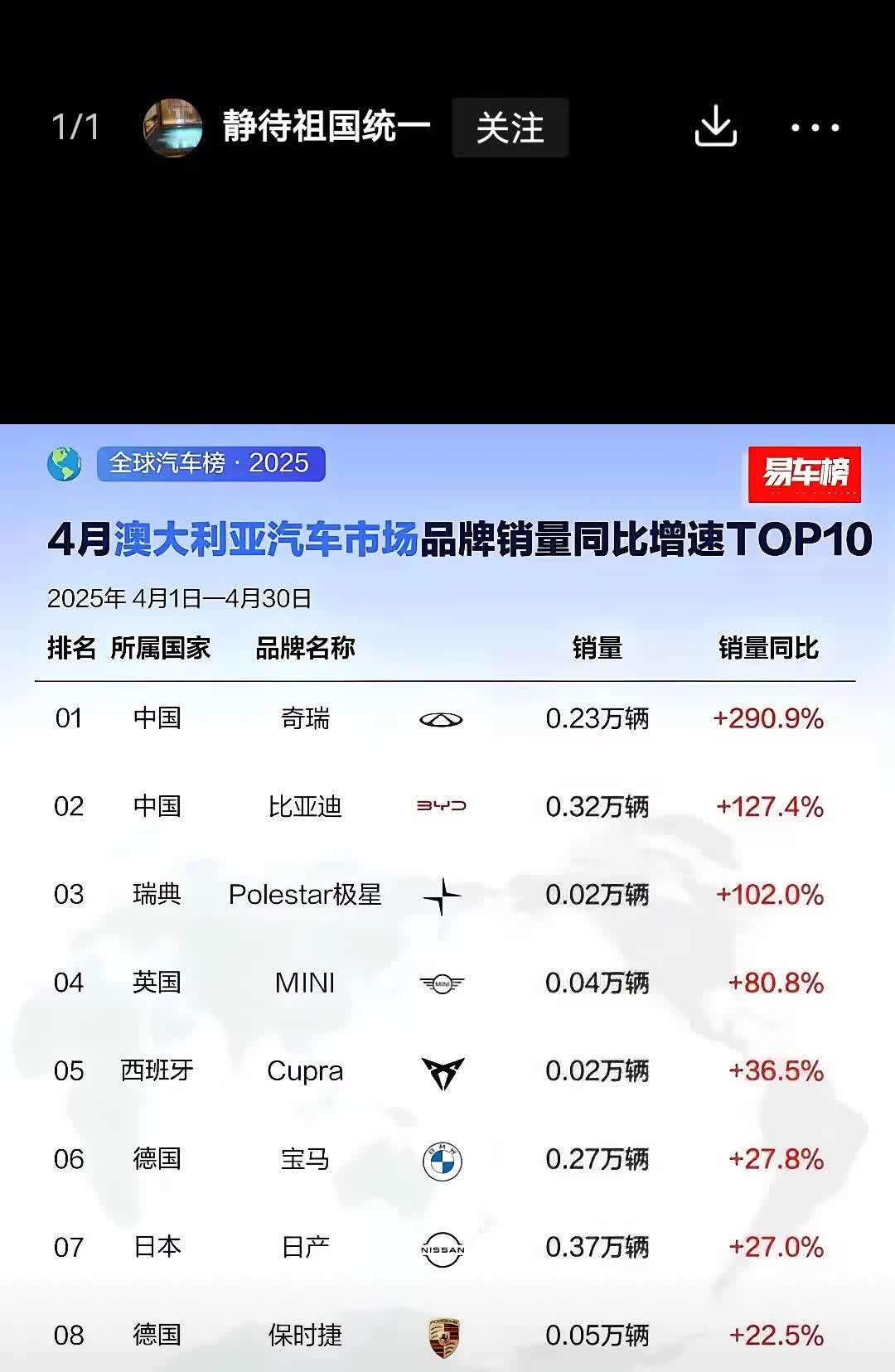 澳大利亚汽车市场长城第一！前五中国占3席还有好多人说国产车只能在国内打价