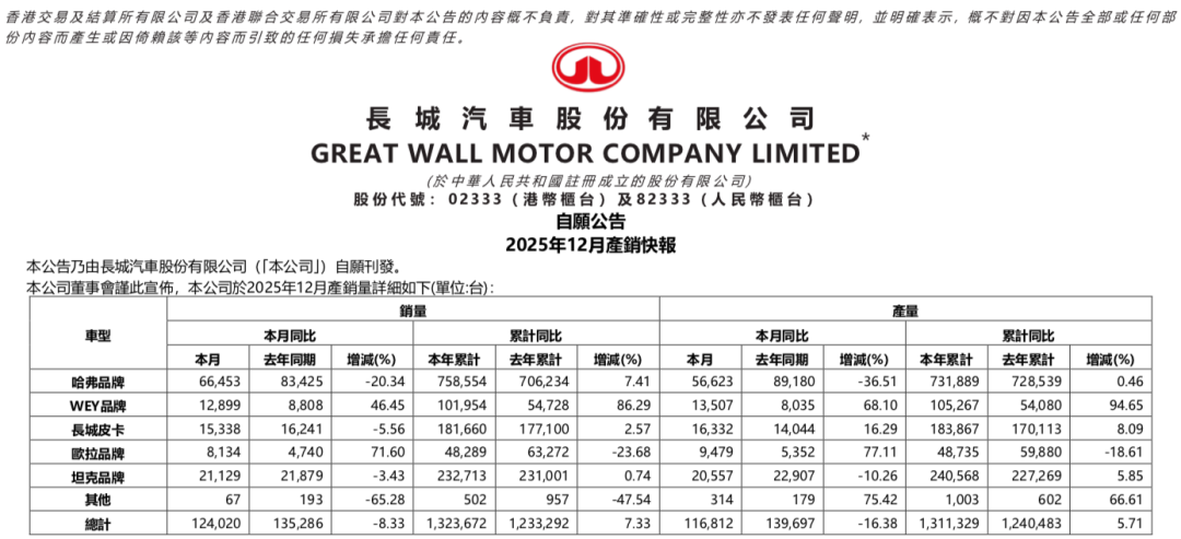 欧拉迎来暴涨! 长城汽车12月销量公布