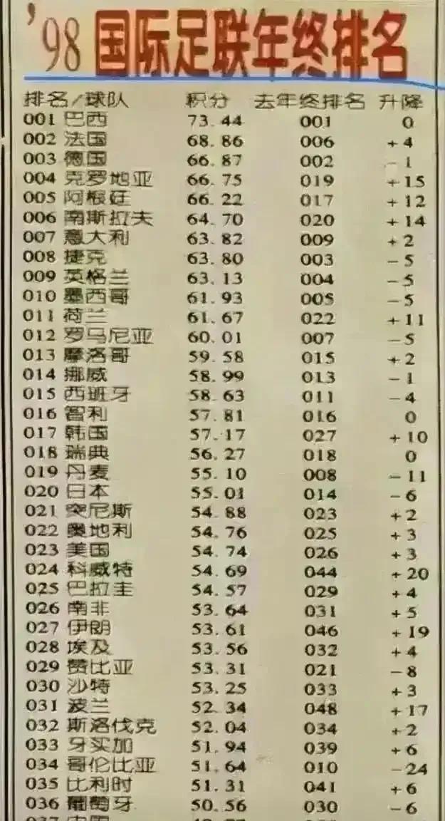 中国足球又双叒叕被淘汰了，出局了，卷铺盖回家了，韦世豪还因此得到一张黄牌，无缘下