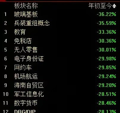 我以为今年跌幅最惨的是白酒板块，没想到根本就不是！白酒板块今年的跌幅是27.84