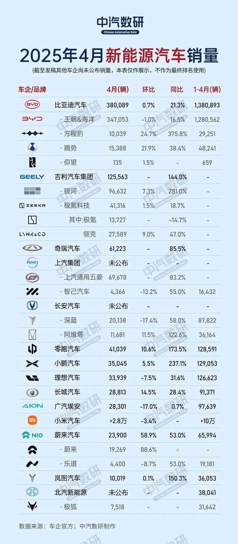 2025年4月车企/品牌销量和新能源汽车销量数据发布