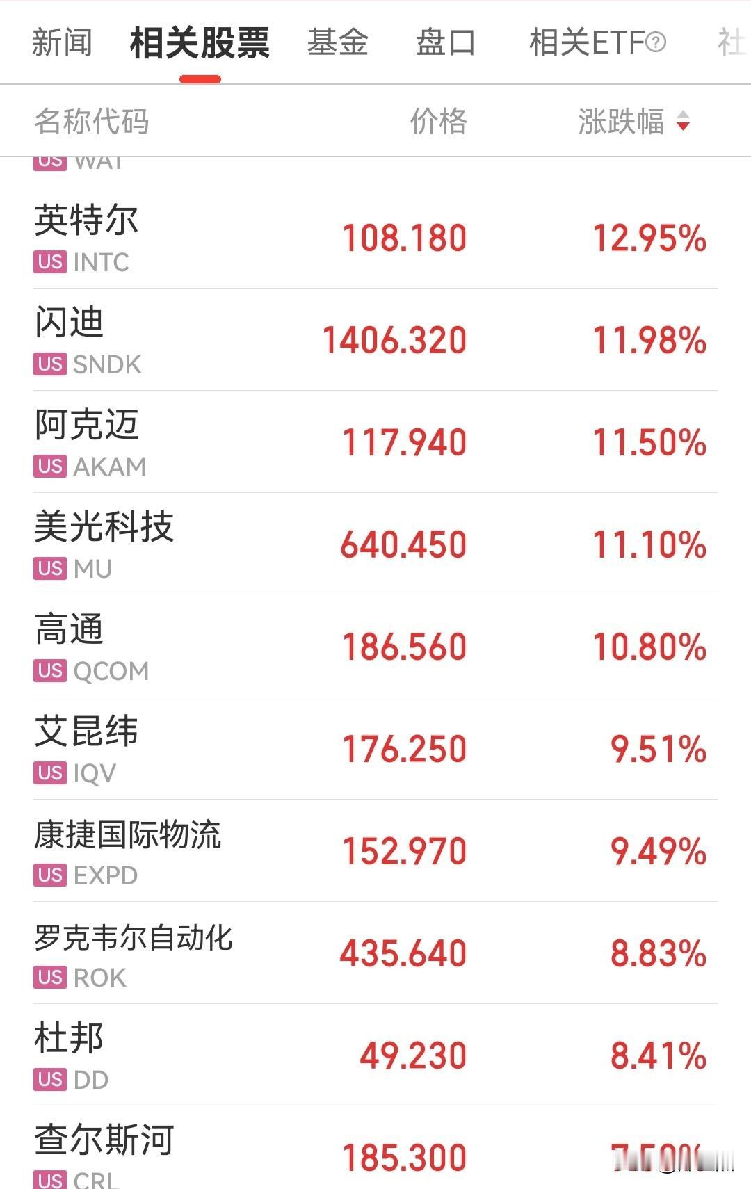 一觉醒来，涨疯了。………昨晚美股三大指数集体上涨，其中英特尔大涨12.95%