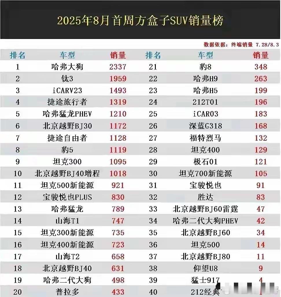 时也命也！自从有了坦克300，318线再无牧马人！不仅仅是消失在这份销量榜单之