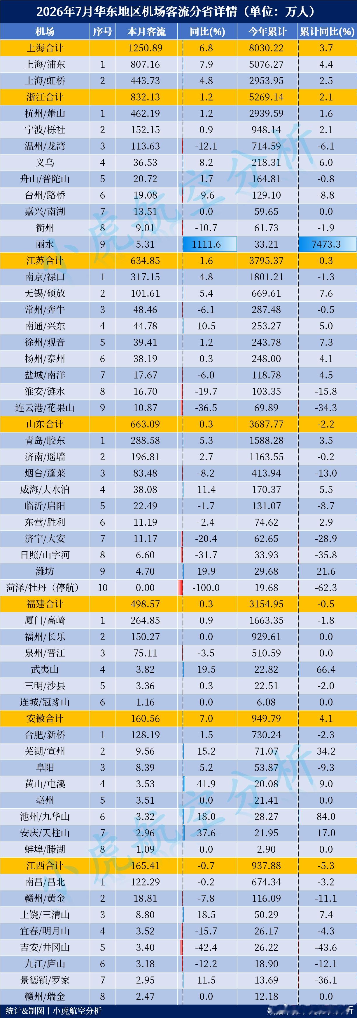 2026年7月华东地区机场客流出炉！1-7月华东七省市排名如下：🥇上海803