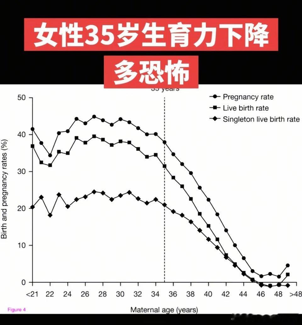35岁妇女生育力下降有多恐怖​​​